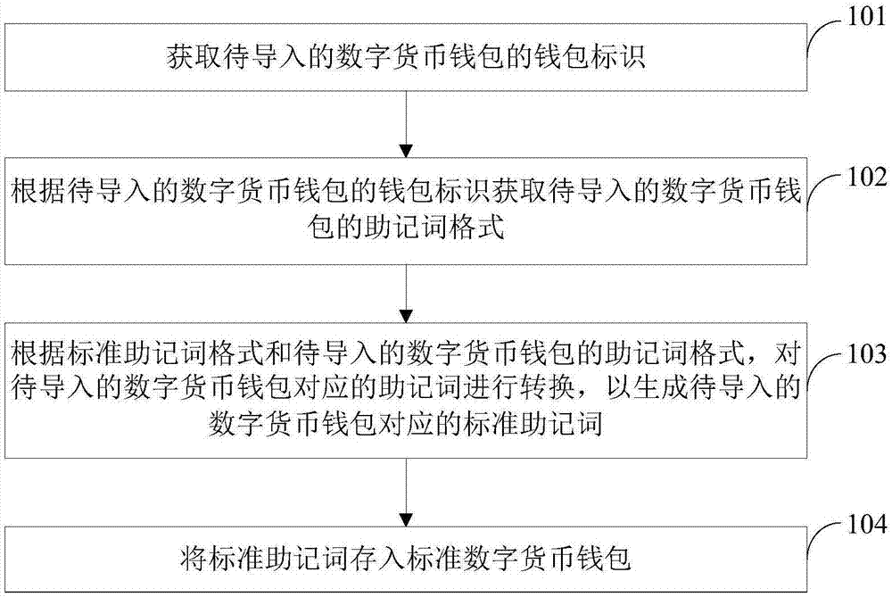 数字货币钱包的管理方法、装置、电子设备和存储介质与流程