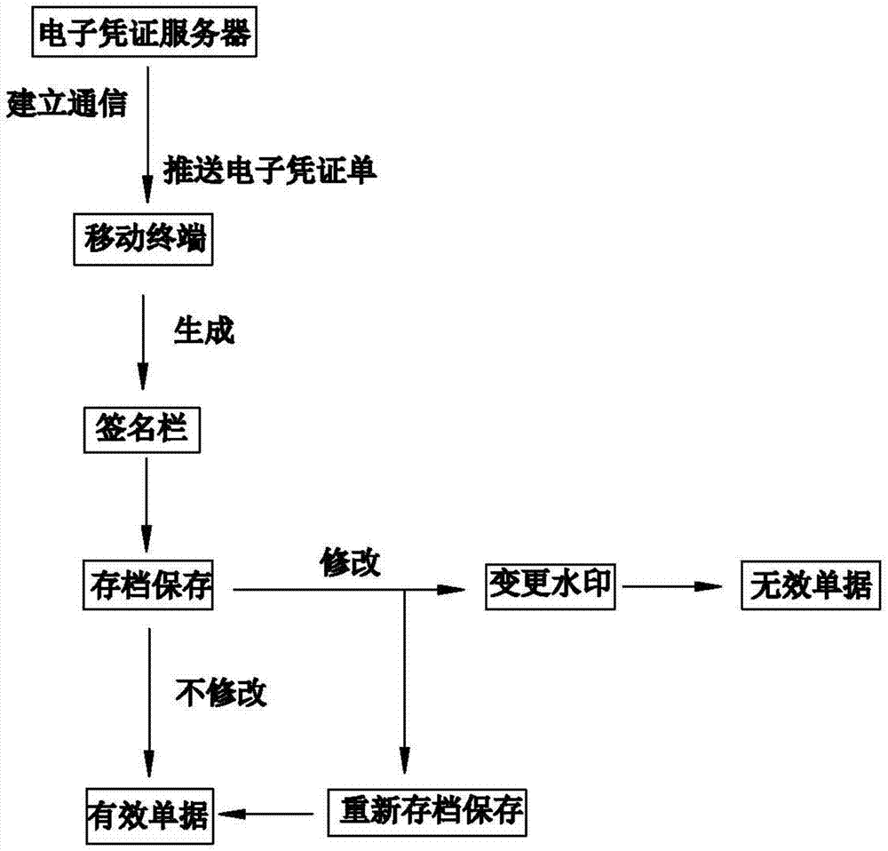 一种移动电子凭证的制作方法