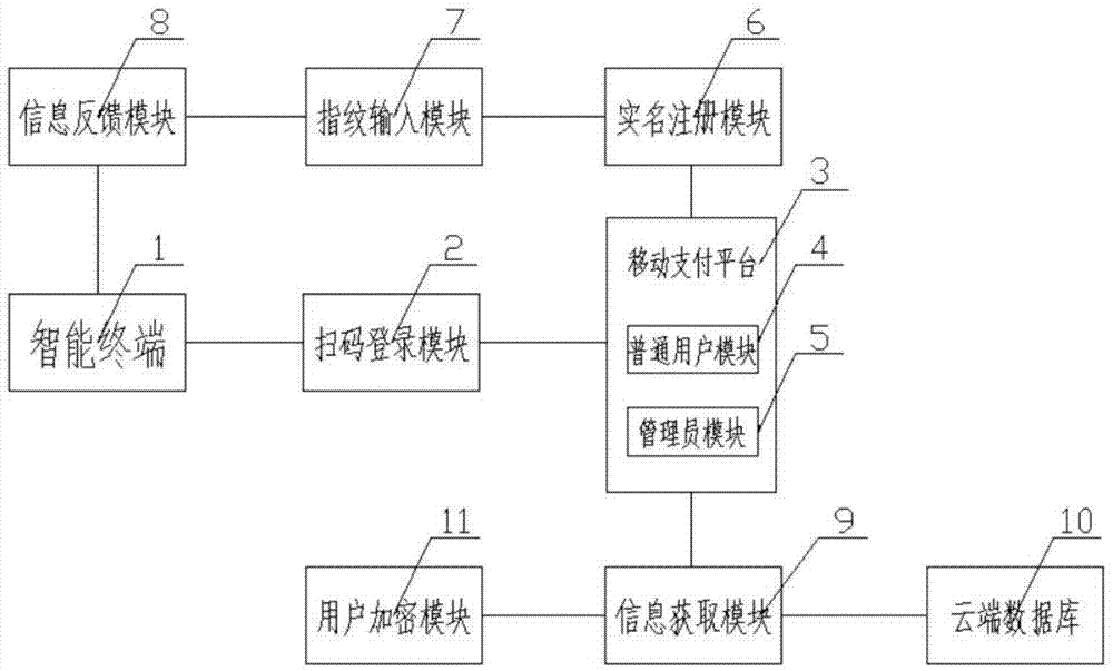 一种移动支付平台智能管理系统的制作方法