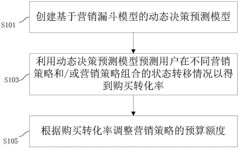 一种营销策略预测方法、系统、计算机设备和存储介质与流程