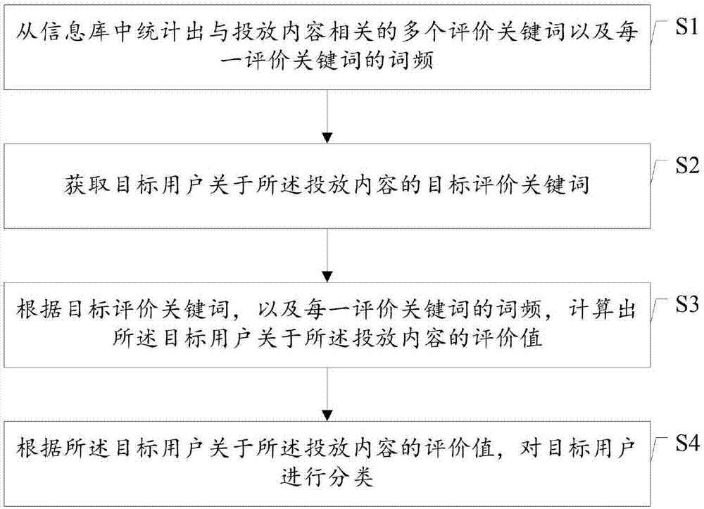 一种基于广告投放的用户分类方法及服务器与流程