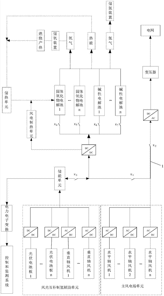 风电、光电离/并网制氢方法及系统与流程