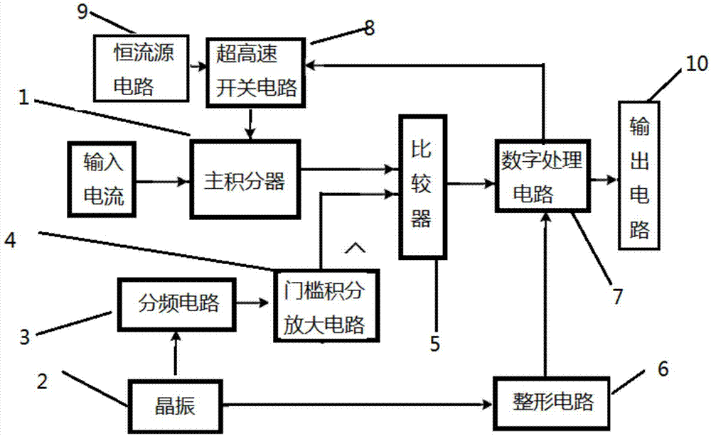 一种基于三角波调制的高精度电流/频率转换电路及转换方法与流程