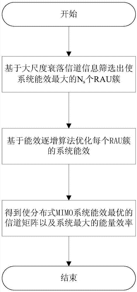 基于大尺度衰落信道信息的能效优化快速天线选择算法的制作方法