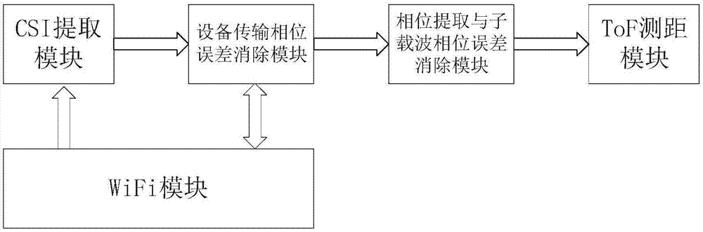 一种基于双向交互的设备间CSI测量相位误差消除方法与流程