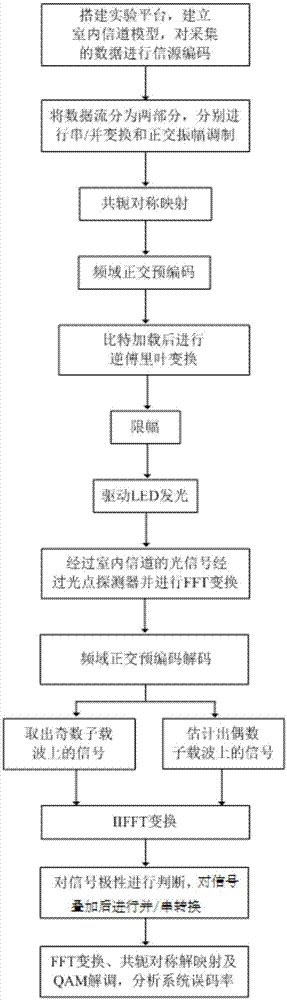 一种室内可见光单极性OFDM通信系统的实现方法与流程