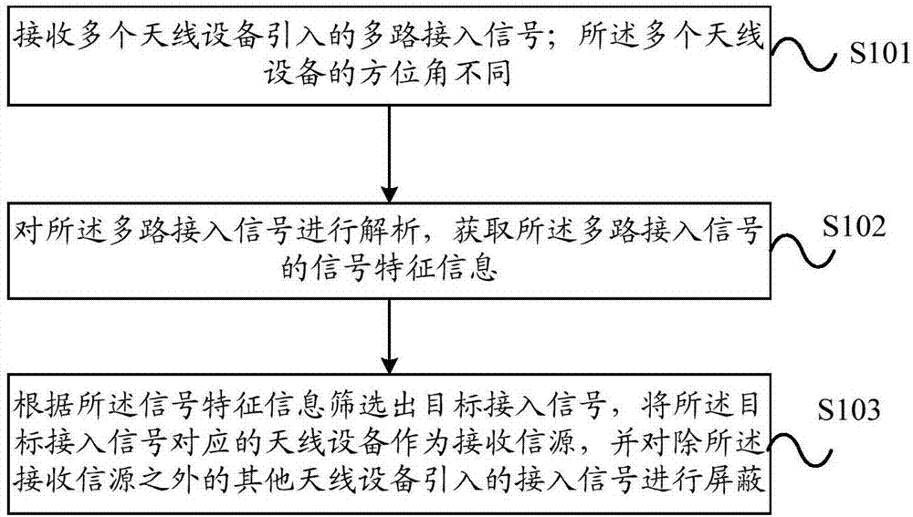 一种接收信源选择处理装置的制作方法