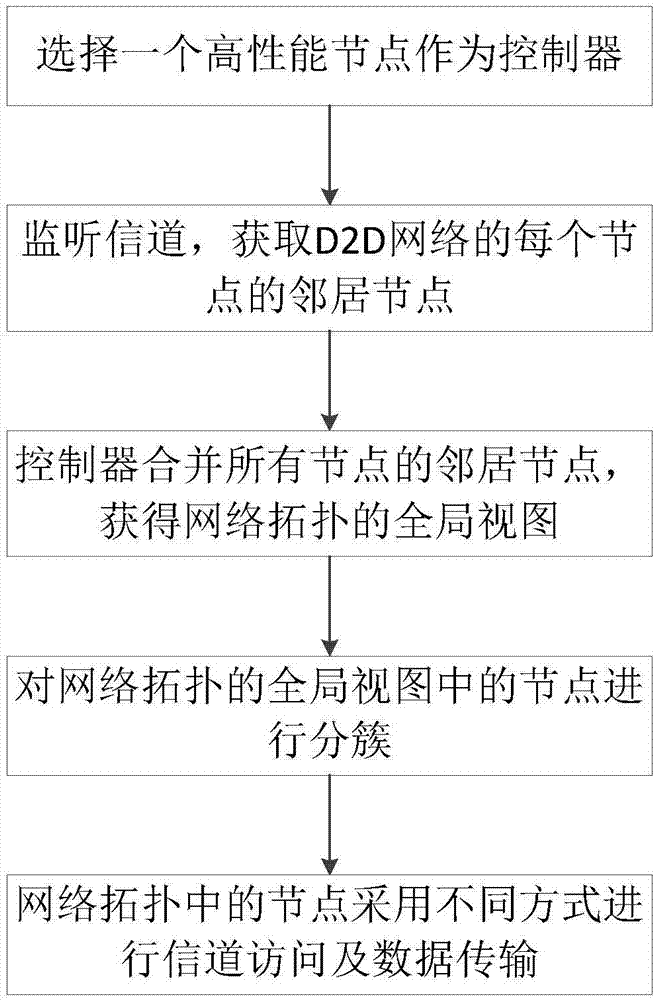 一种用于大规模D2D网络的隐藏节点可感知的分簇算法的制作方法