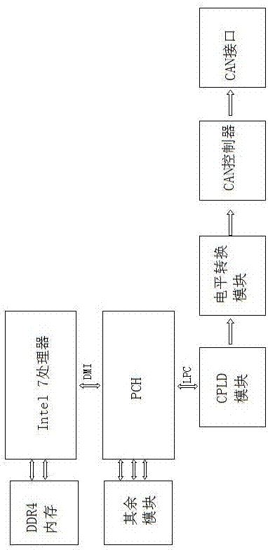 一种基于skylake平台工控机中CAN接口的实现方法与流程