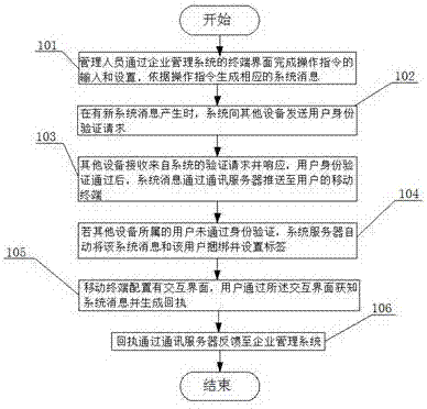 一种系统消息的管理方法与流程