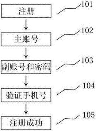 一种安全的账号注册和登录的方法与流程