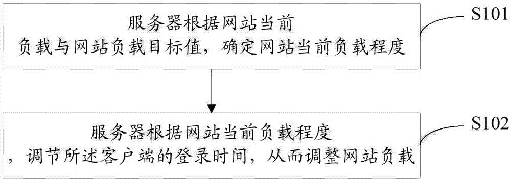 一种调整网站负载的方法及装置与流程