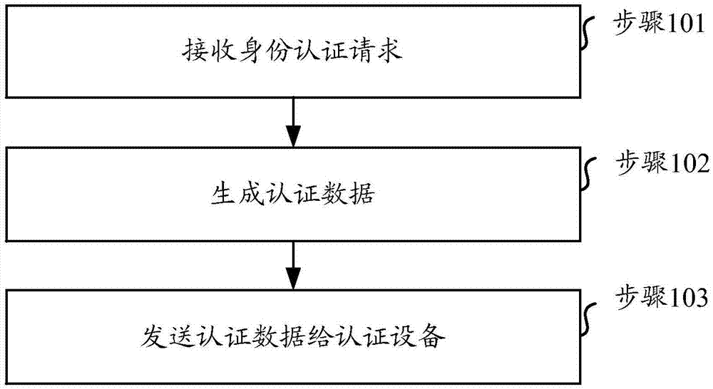 一种身份认证方法、设备、介质和系统与流程