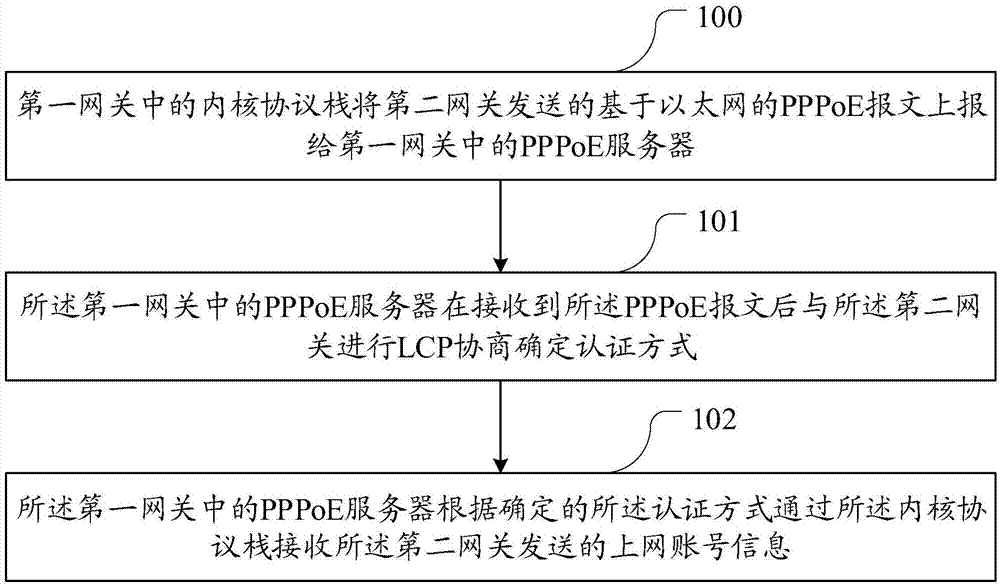 一种获取账号信息的方法及网关与流程