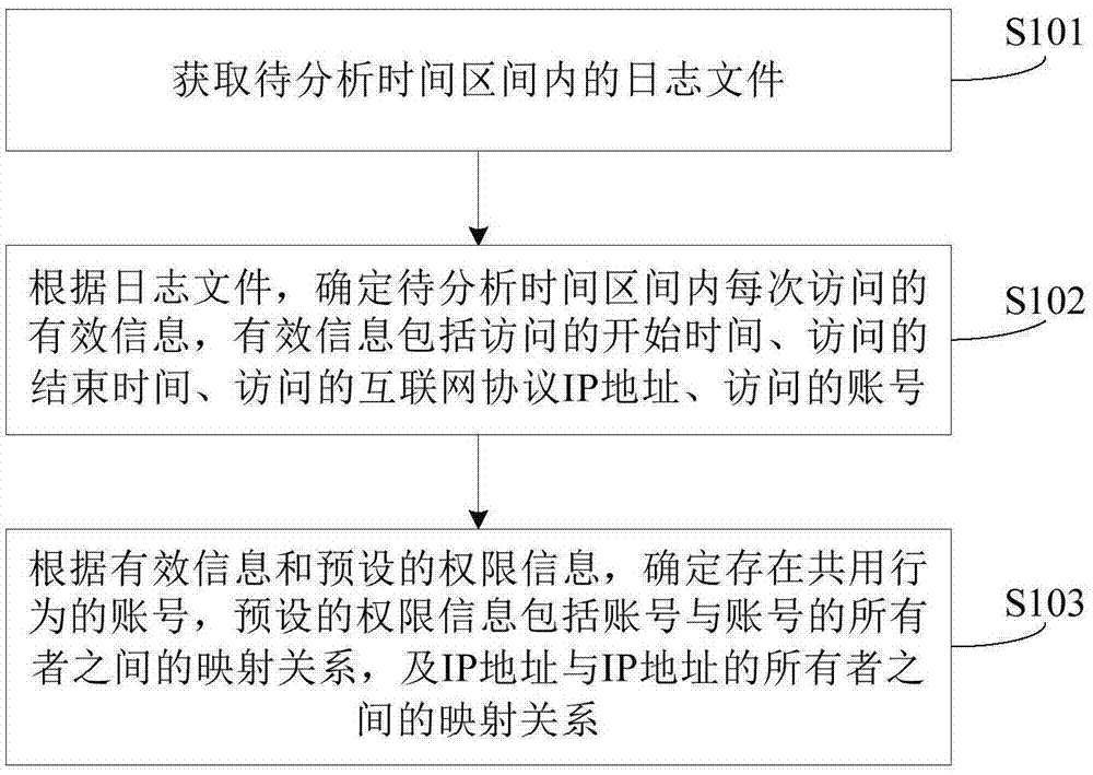 账号共用的确定方法及装置与流程