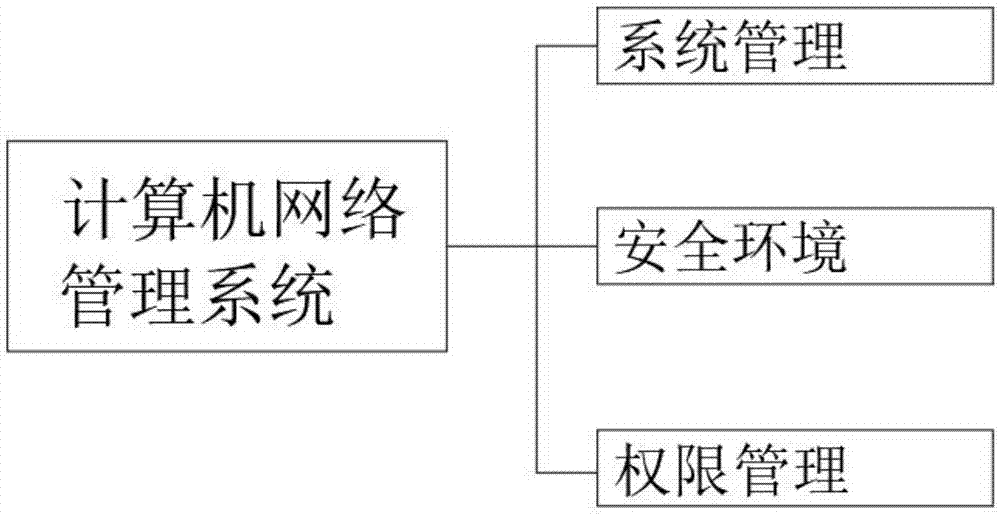 一种计算机网络管理系统的制作方法