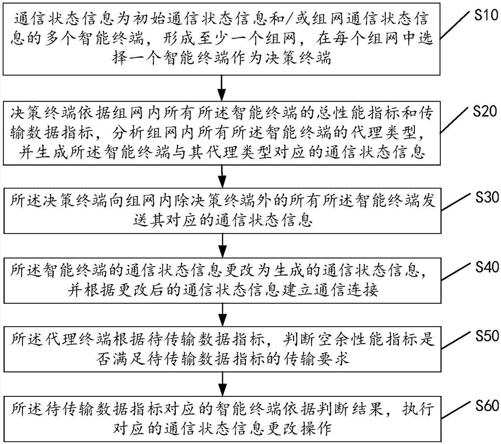 一种智能终端的通信状态信息的管理方法和管理系统与流程