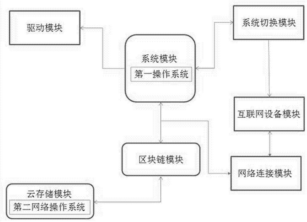 一种共享系统的移动智能终端系统及其实现方法与流程