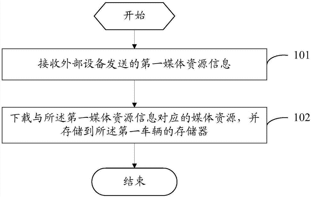 一种媒体资源处理方法及相关设备与流程