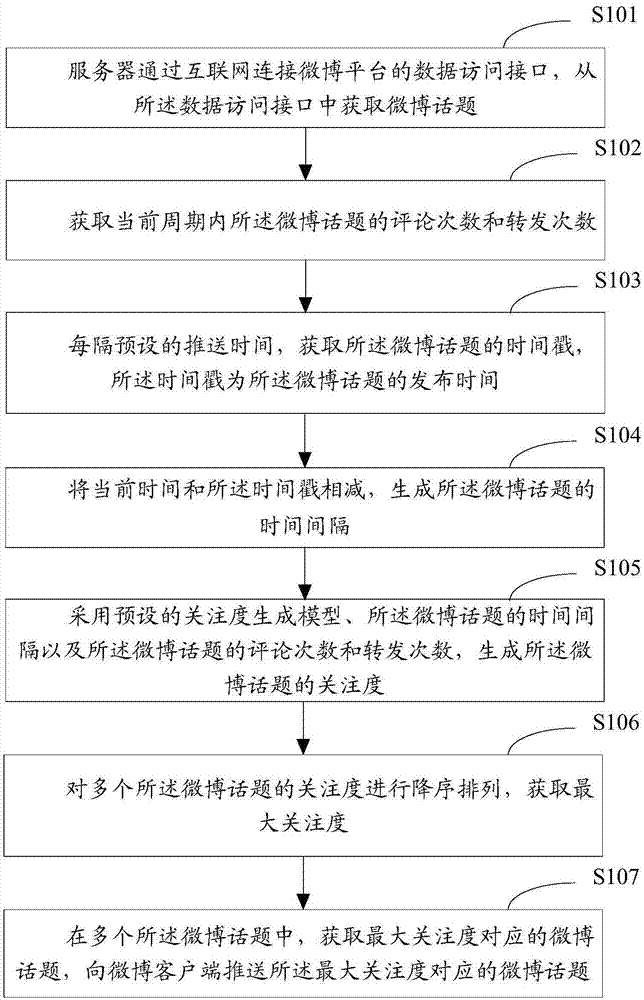 一种微博话题推送方法、装置、终端及计算机存储介质与流程