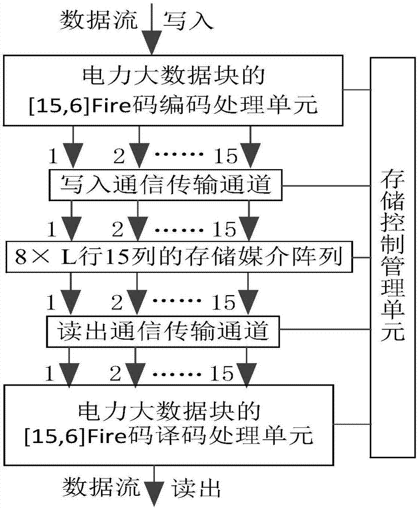 一种具备N-3存储媒介完存性的电力大数据储存系统的制作方法