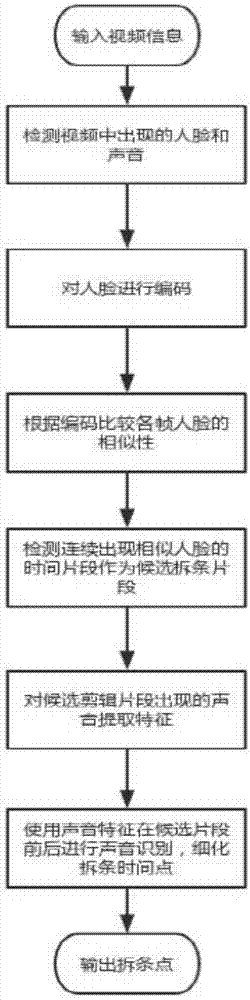 基于深度学习的视频拆条方法与流程