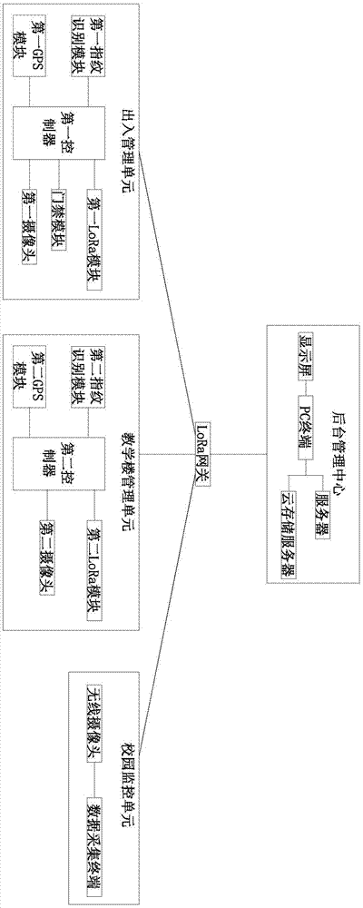 一种基于LoRa无线网络的校园监控管理系统的制作方法