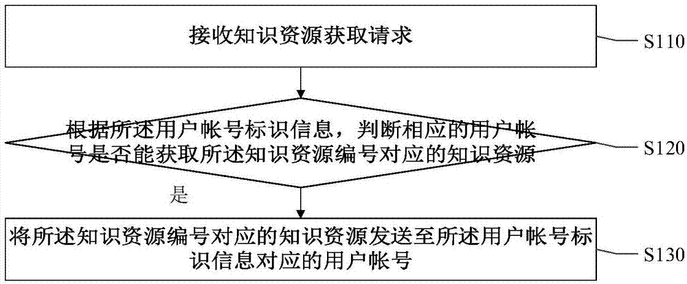 基于虚拟仿真的知识获取方法及装置与流程