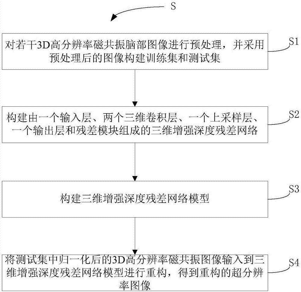 基于三维增强深度残差网络的磁共振超分辨率重建方法与流程