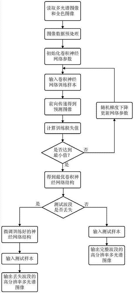 一种基于迁移学习神经网络的多光谱图像锐化方法与流程