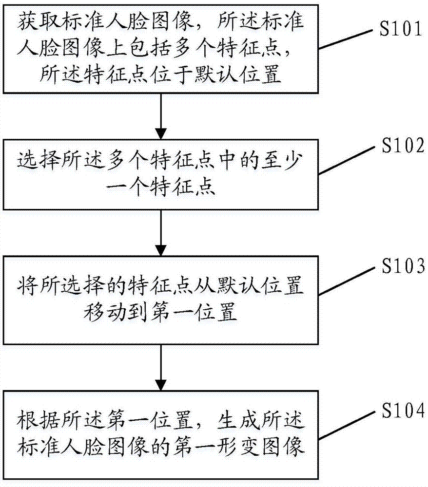 基于人脸的形变图像生成方法和装置与流程