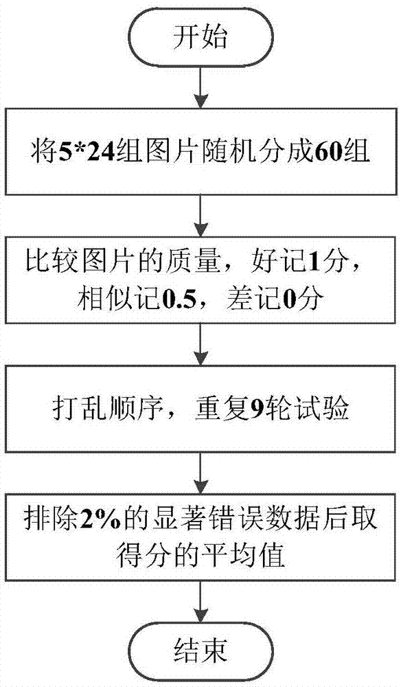 一种基于模糊聚类统计图像质量主观评价结果的方法与流程