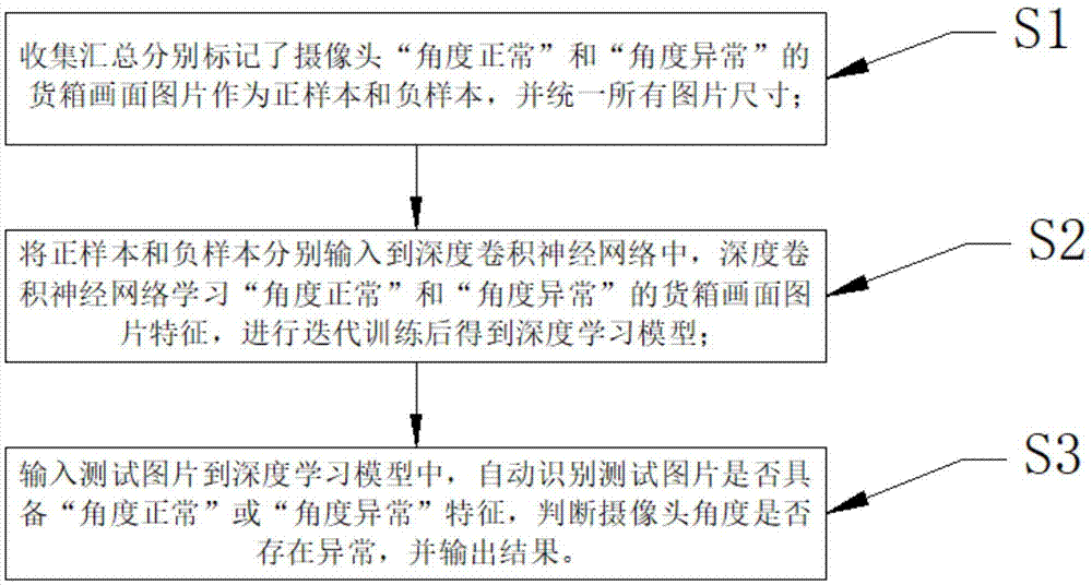 一种基于深度学习的摄像头角度移动检测系统和方法与流程