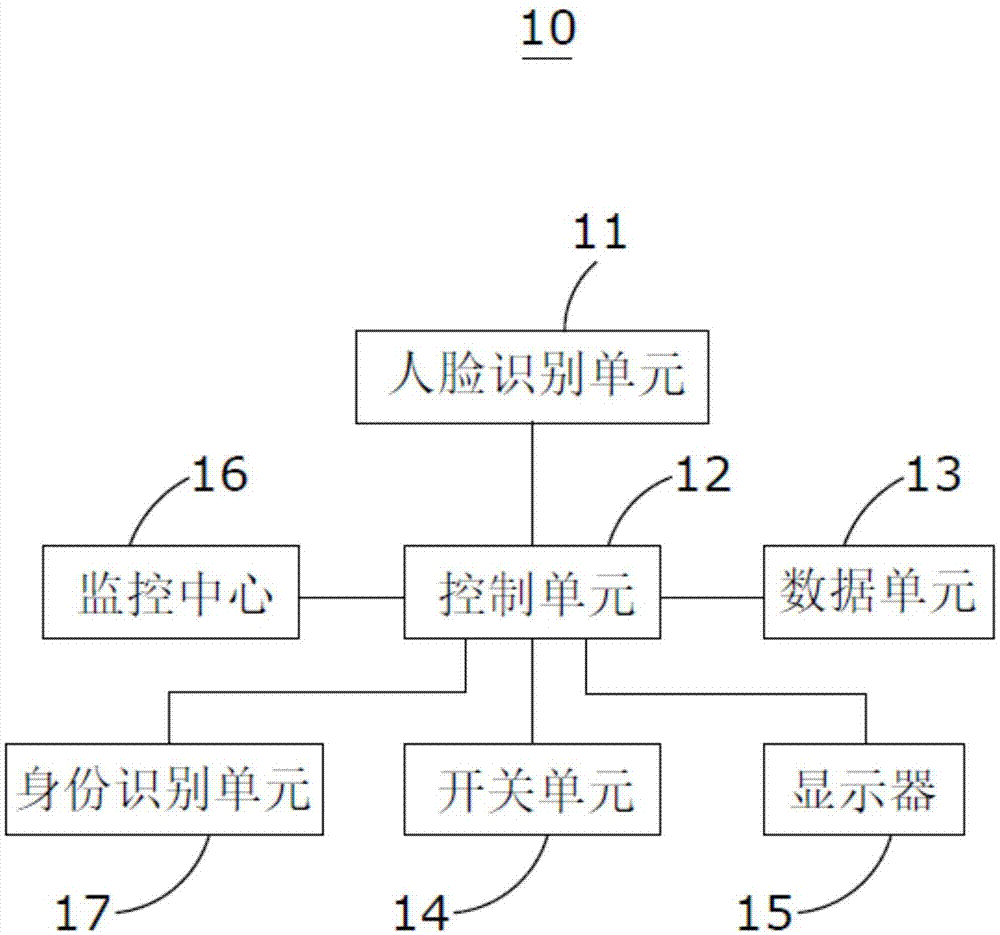 具有3D人脸识别功能的门禁系统和控制方法与流程