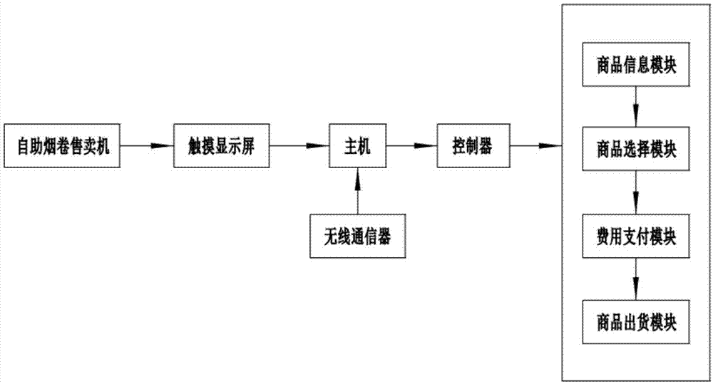 一种具有评价功能的自助卷烟售卖机的制作方法