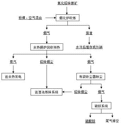 一种用烟化炉直接吹炼低品位氧化铅锌原矿的方法与流程