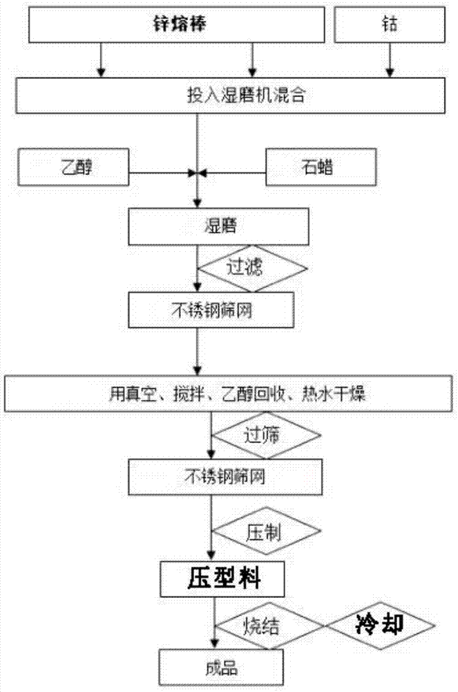 一种硬质合金分切刀具用材料及其制备方法与流程