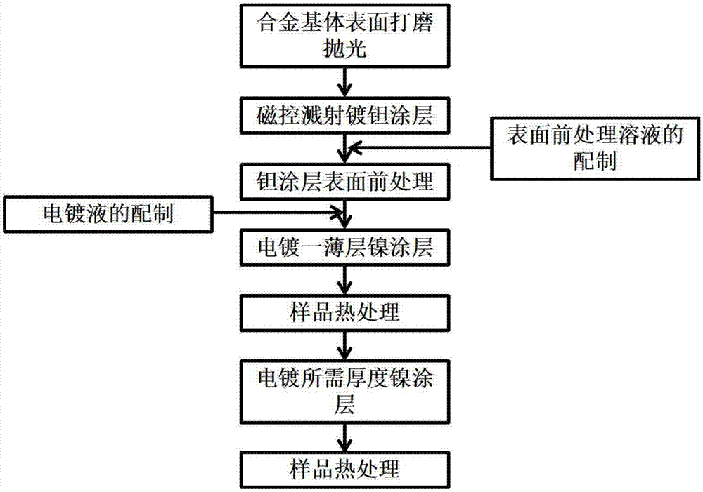 一种在金属钽或钽涂层表面电镀镍涂层的方法与流程