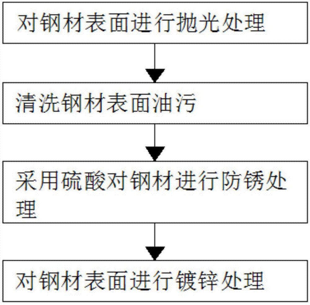 一种钢材表面镀锌防锈处理工艺的制作方法