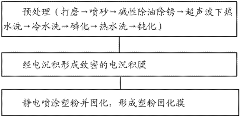 一种铝合金压铸件的表面处理方法与流程