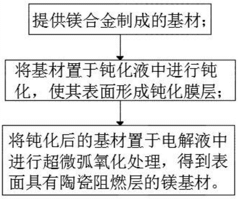 具有陶瓷阻燃层的镁基材制作方法、镁基材及其用途与流程