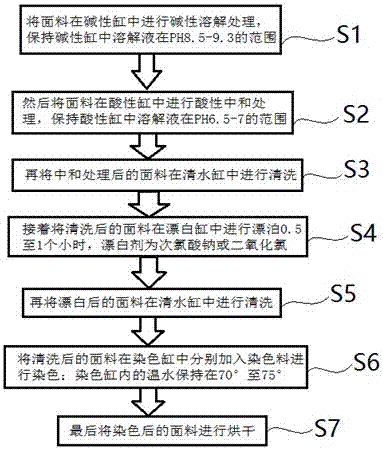 一种服装面料染色工艺方法与流程