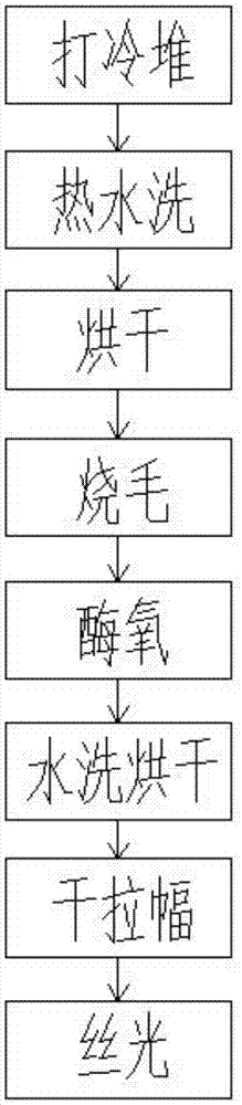 一种棉、人棉直贡弹力布的前处理工艺的制作方法