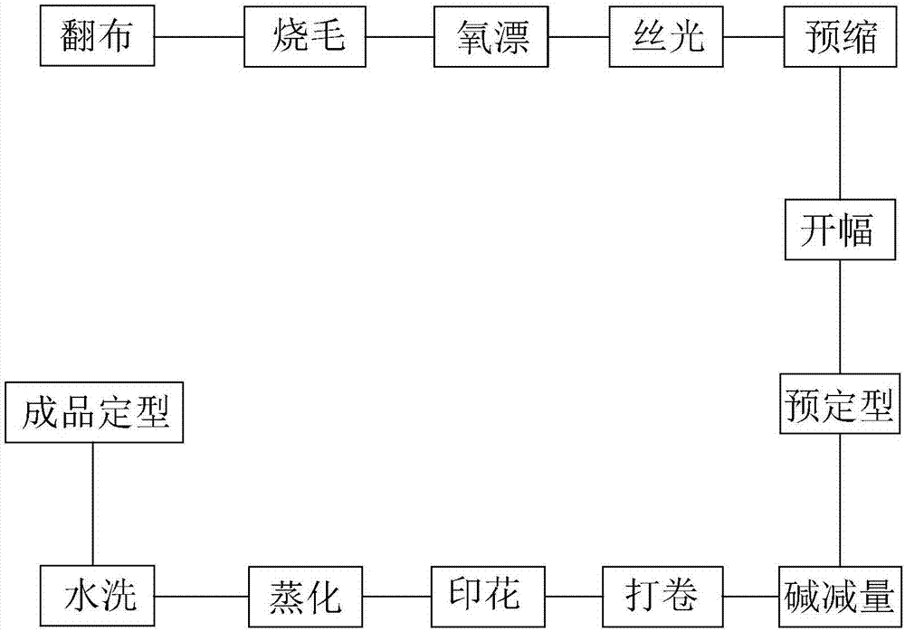 本发明涉及一种梭织布分散印花工艺属于印染