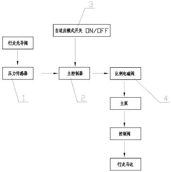 挖掘机用行走工况自适应控制系统、控制方法及挖掘机与流程