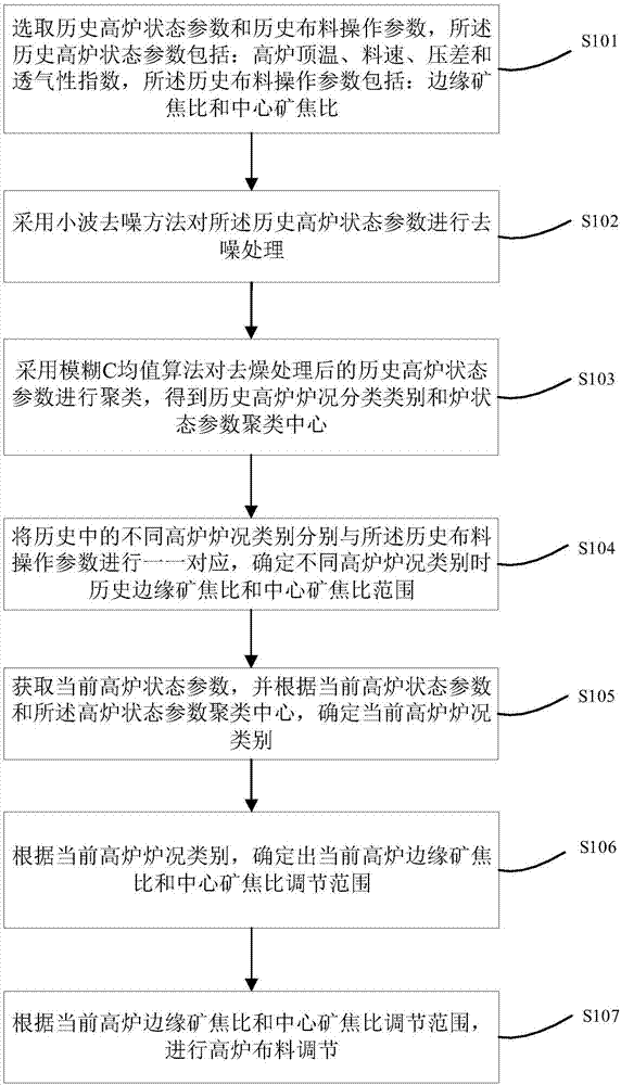 基于高炉炉况分类的高炉布料调节方法、设备及存储设备与流程