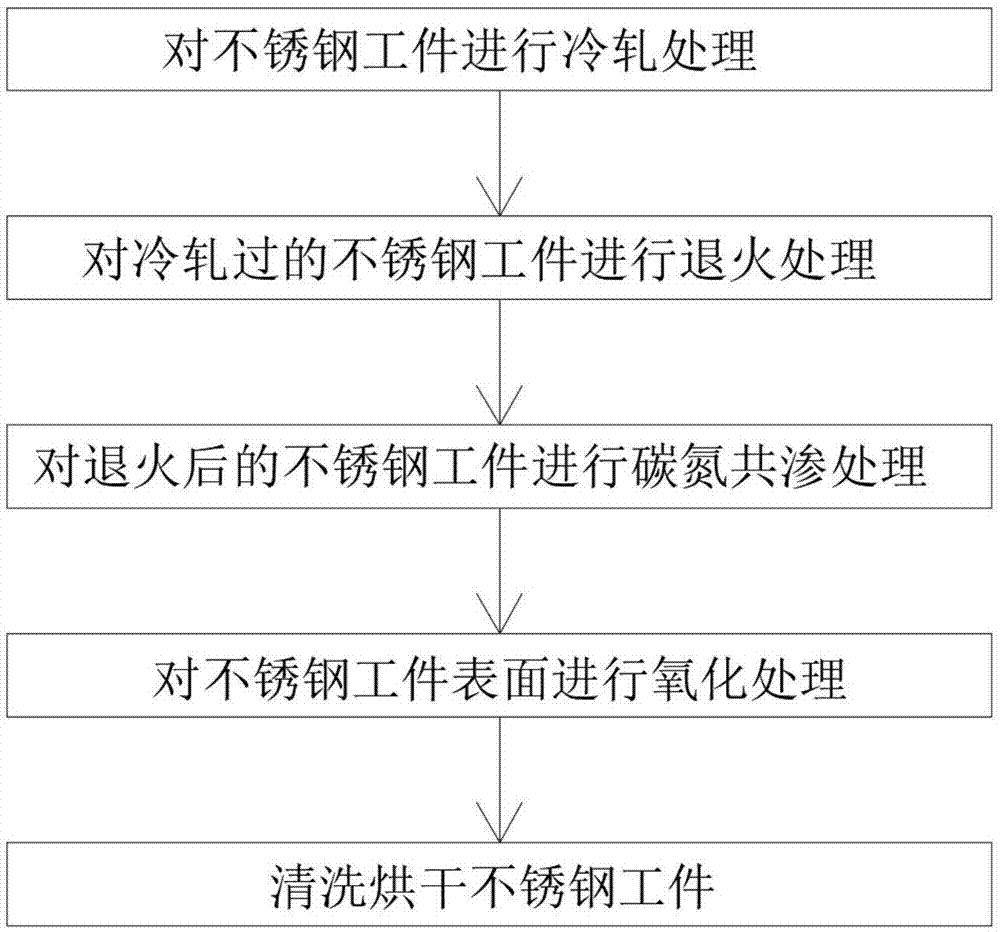 奥氏体不锈钢表面S相及耐腐蚀层获取方法与流程