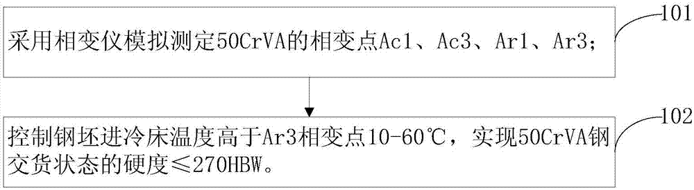 一种调控合金结构钢50CrVA硬度的方法与流程