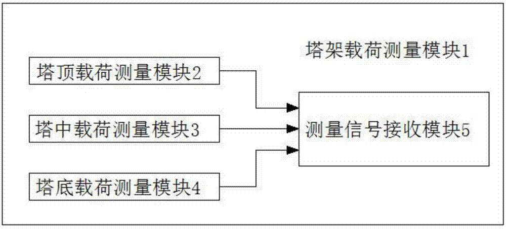 一种风力发电机组塔架载荷测量系统的制作方法