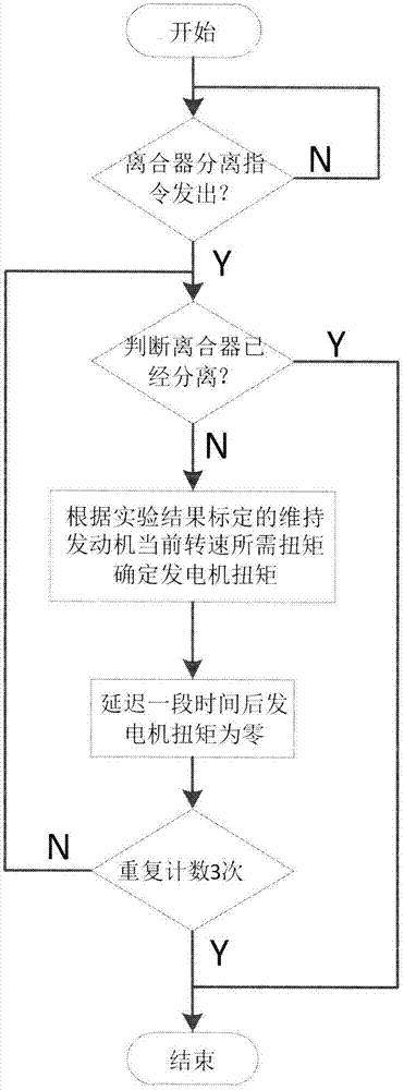 一种PHEV电磁离合器可靠分离的控制方法与流程